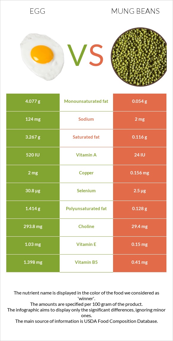 Egg vs. Mung beans — InDepth Nutrition Comparison