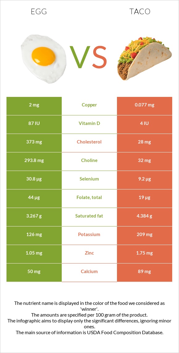 Egg vs. Taco — InDepth Nutrition Comparison