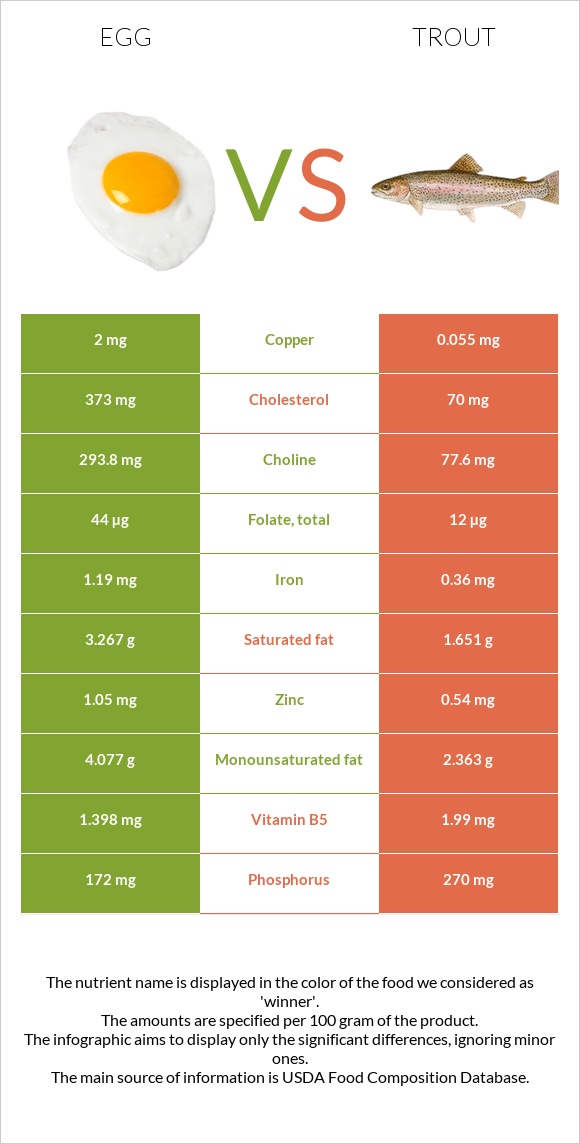 Egg vs. Trout — InDepth Nutrition Comparison