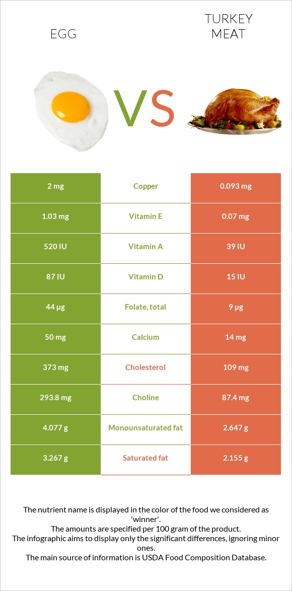 Egg vs. Turkey meat — InDepth Nutrition Comparison