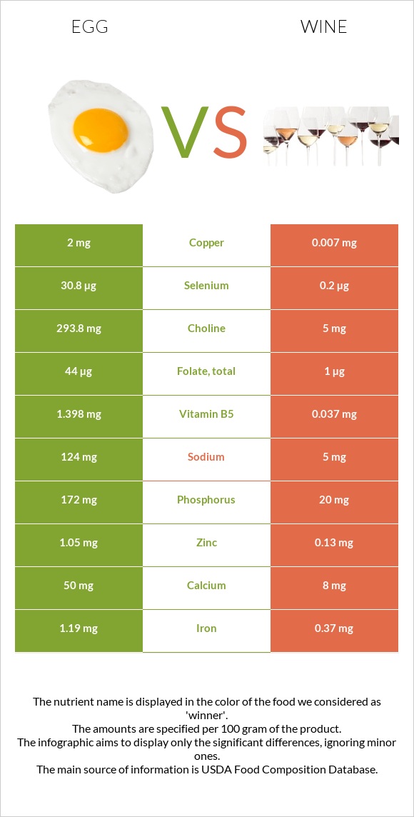 Egg vs. Wine — InDepth Nutrition Comparison