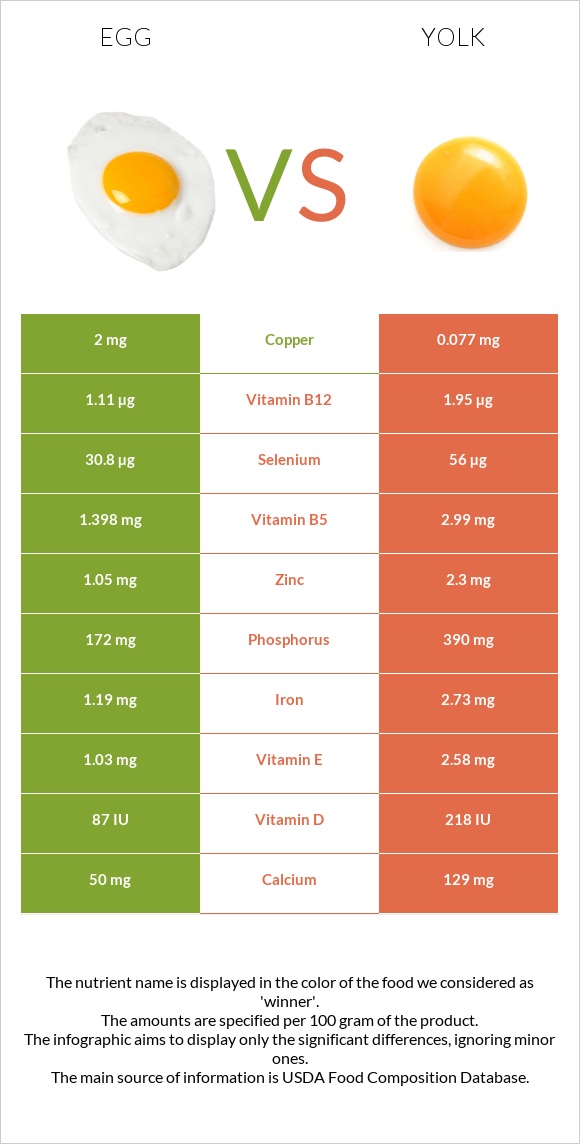Egg vs Yolk InDepth Nutrition Comparison