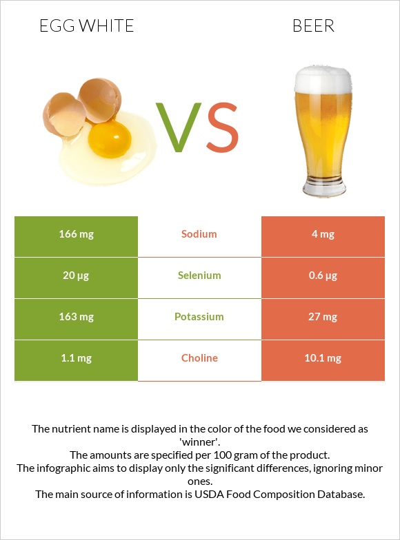 Egg white vs. Beer — InDepth Nutrition Comparison