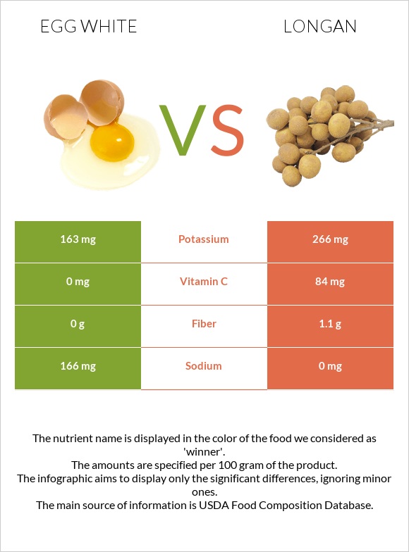 Egg white vs. Longan — InDepth Nutrition Comparison