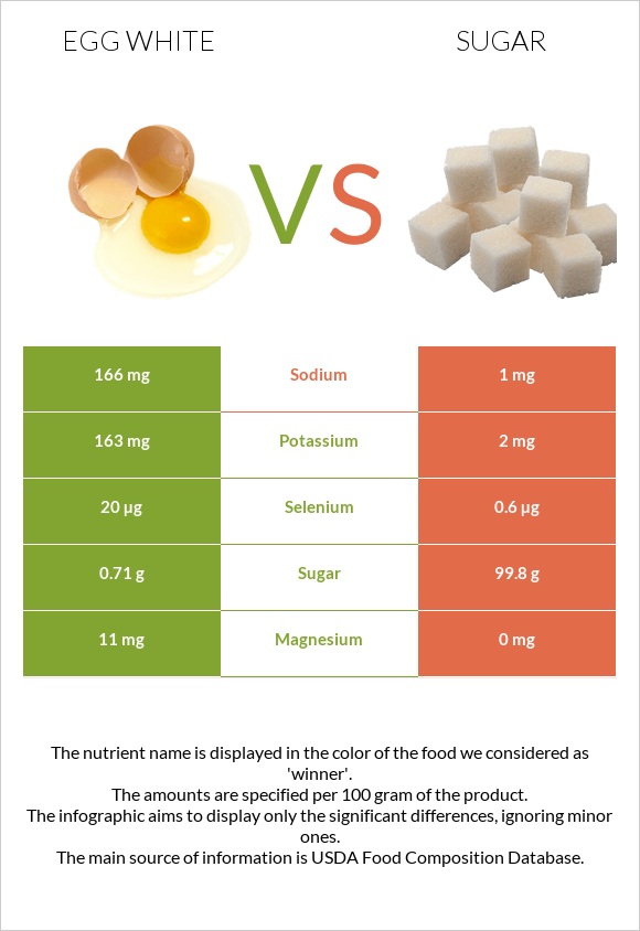 Egg white vs. Sugar — InDepth Nutrition Comparison