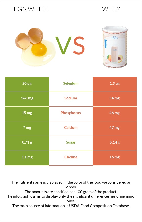 Egg white vs. Whey — InDepth Nutrition Comparison