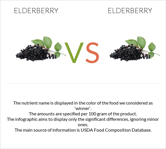 Elderberry vs. Elderberry — InDepth Nutrition Comparison