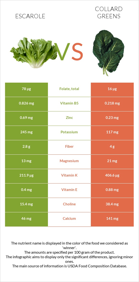 Escarole vs. Collard Greens — InDepth Nutrition Comparison