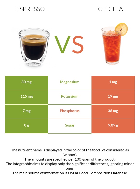 Espresso vs. Iced tea — InDepth Nutrition Comparison