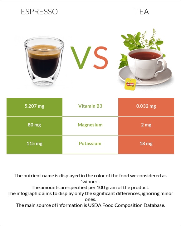 Espresso vs. Tea — InDepth Nutrition Comparison