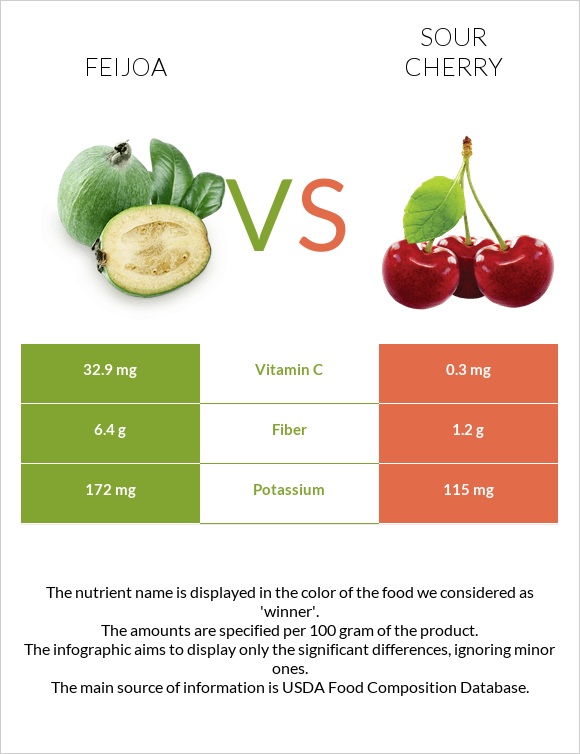 Feijoa vs. Sour cherry — InDepth Nutrition Comparison
