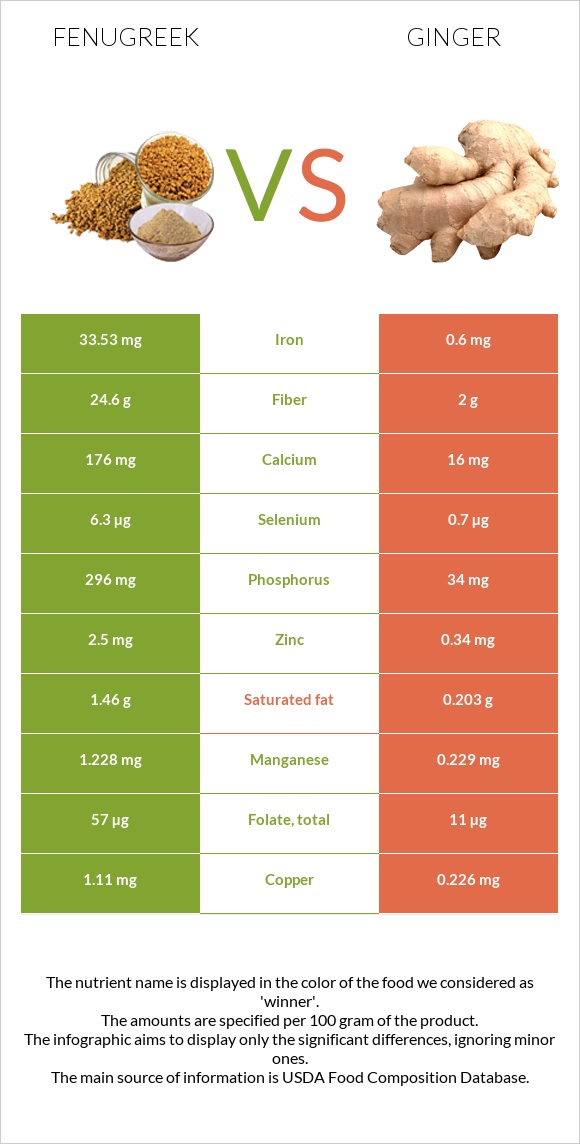 Fenugreek vs. Ginger — InDepth Nutrition Comparison
