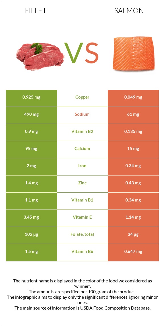 Fillet vs. Salmon — InDepth Nutrition Comparison
