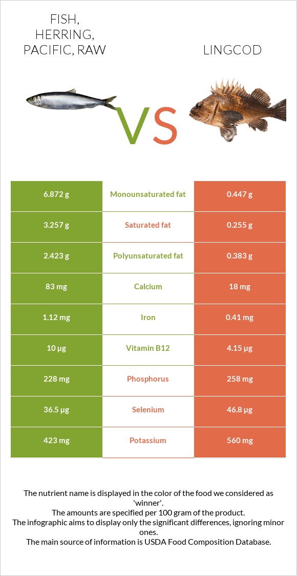 Fish, herring, Pacific, raw vs. Lingcod — InDepth Nutrition Comparison
