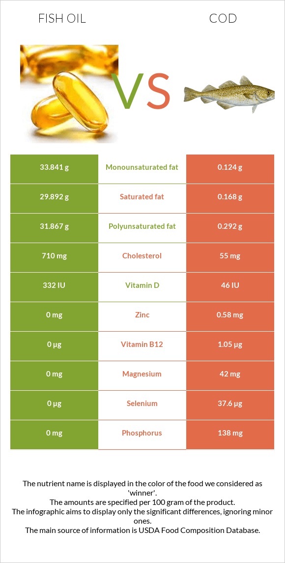 Fish oil vs. Cod — InDepth Nutrition Comparison