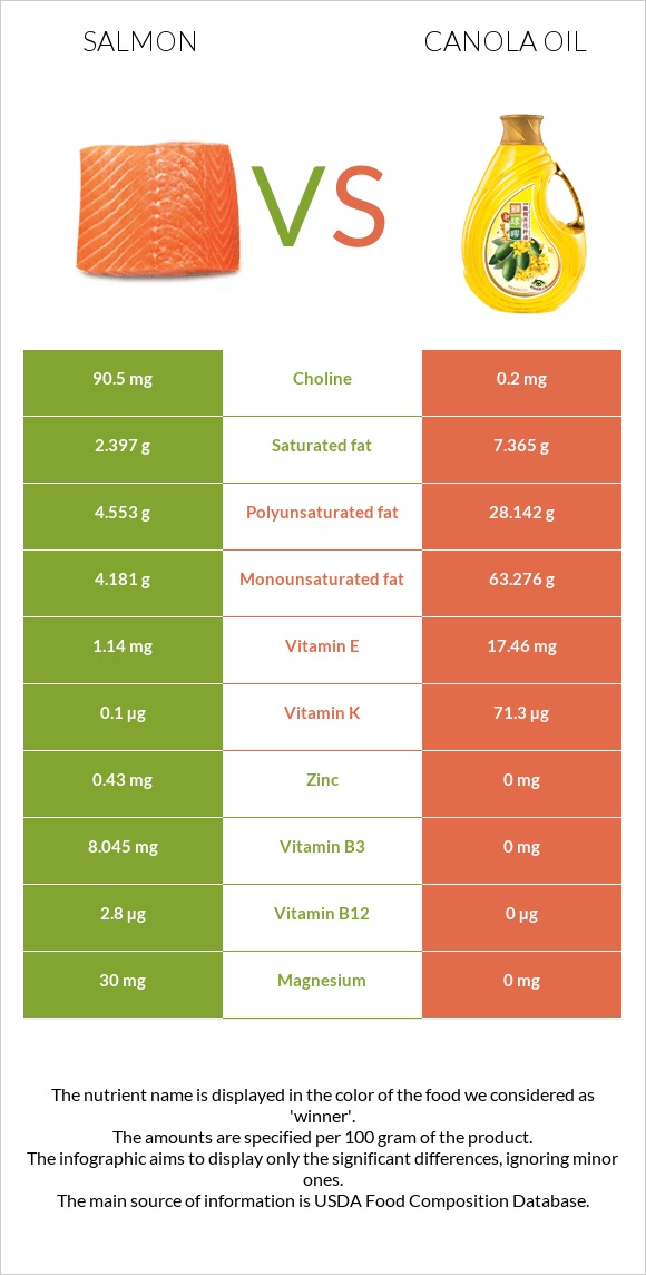 Salmon vs. Canola oil — InDepth Nutrition Comparison