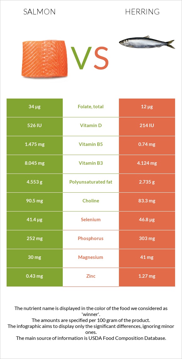 Salmon vs. Herring — InDepth Nutrition Comparison
