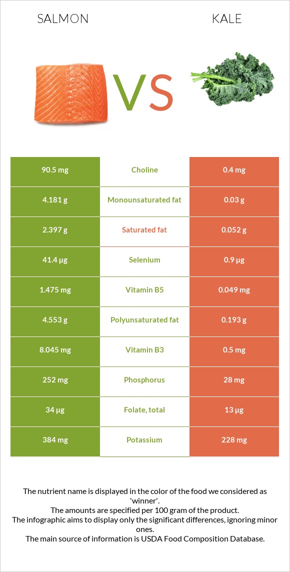 Salmon vs. Kale — InDepth Nutrition Comparison