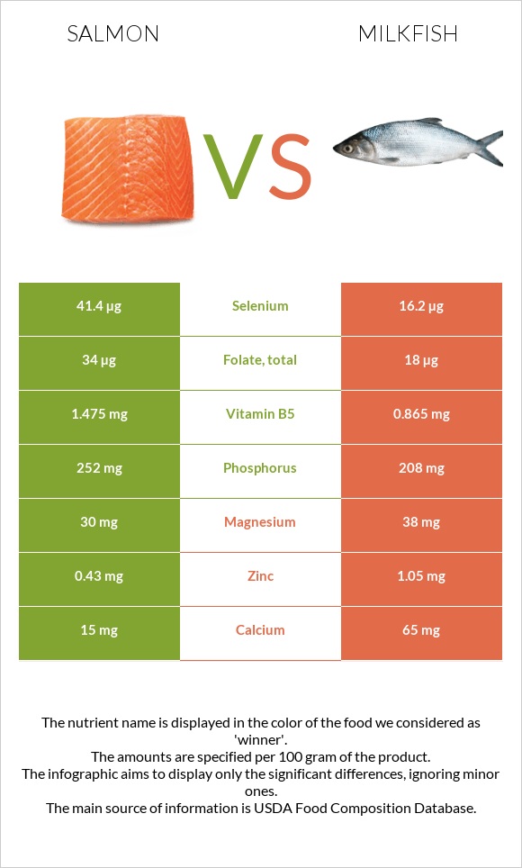 Salmon vs. Milkfish — InDepth Nutrition Comparison