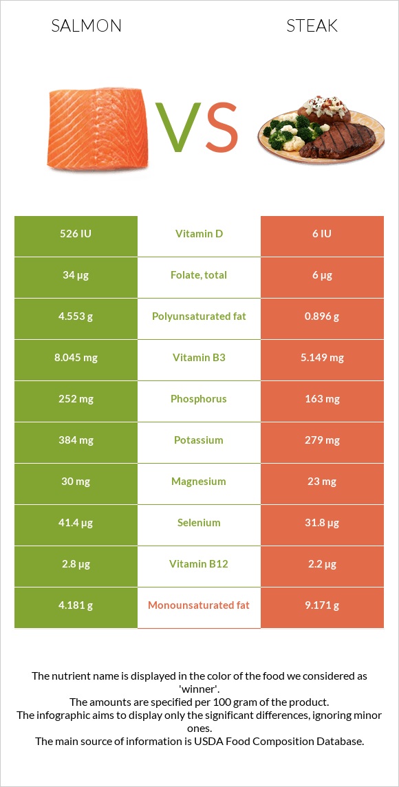 Salmon vs. Steak — InDepth Nutrition Comparison