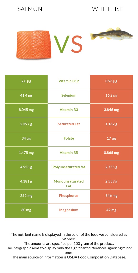 Salmon vs. Whitefish — Health Impact and Nutrition Comparison