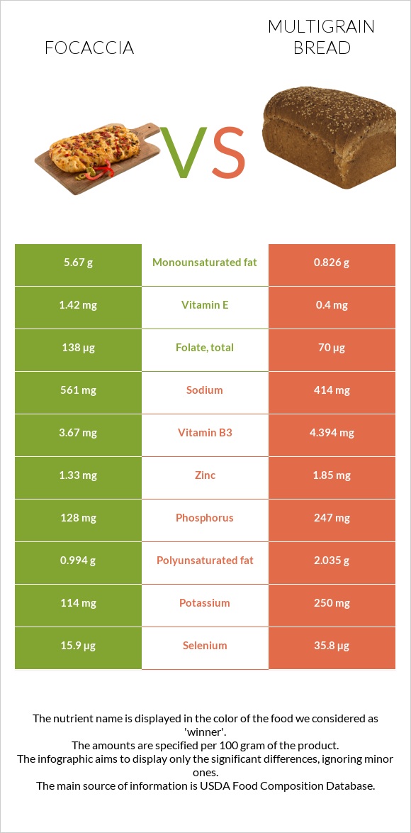 Focaccia vs. Multigrain bread — InDepth Nutrition Comparison