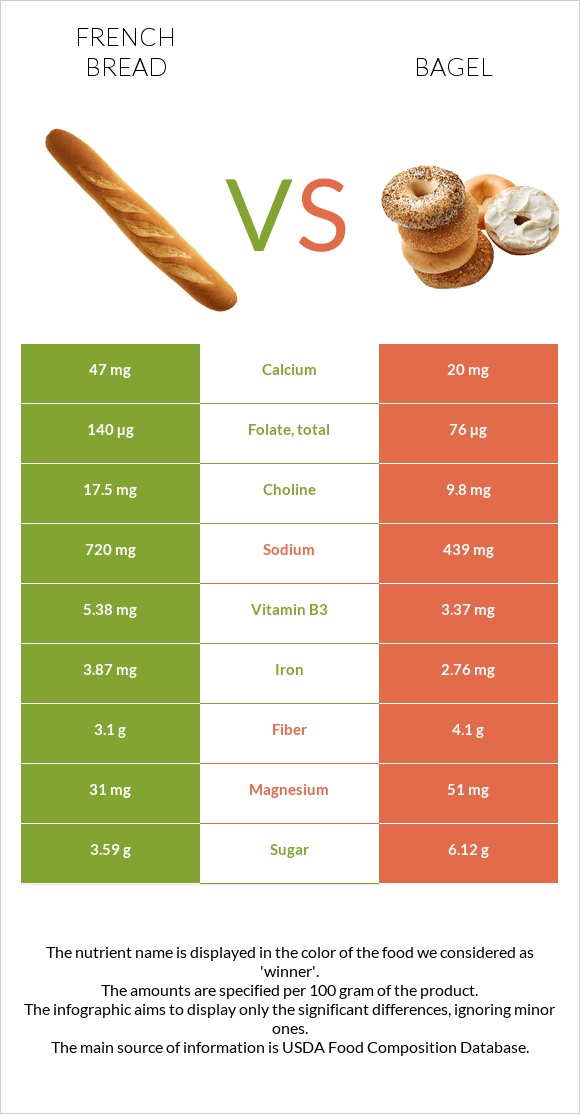 French bread vs. Bagel — InDepth Nutrition Comparison