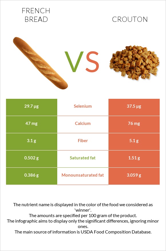 French bread vs. Crouton — InDepth Nutrition Comparison