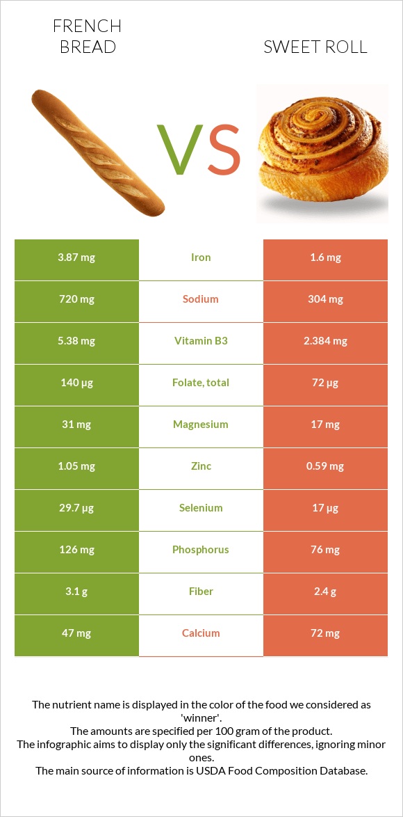French bread vs. Sweet roll — InDepth Nutrition Comparison