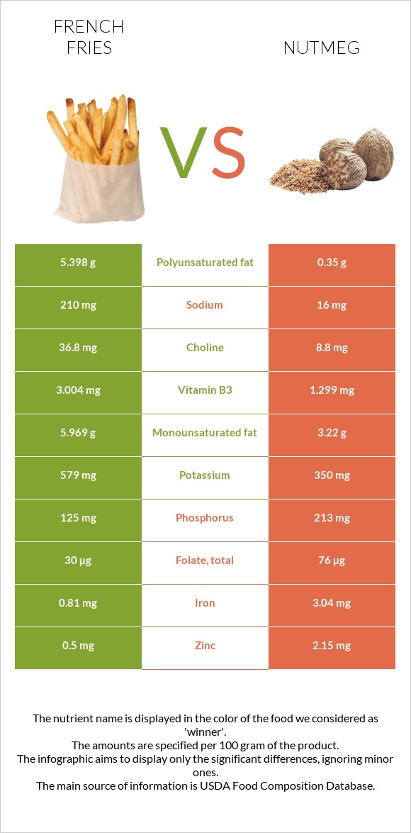 French fries vs. Nutmeg — InDepth Nutrition Comparison