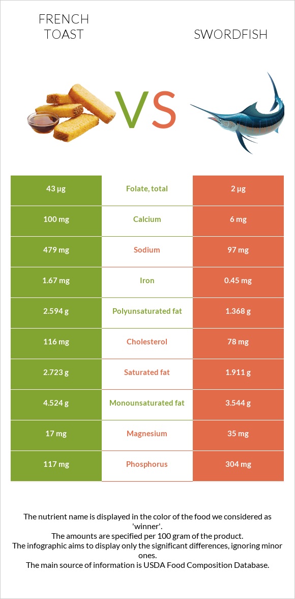 French toast vs. Swordfish — InDepth Nutrition Comparison