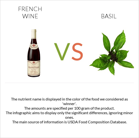 French wine vs. Basil — InDepth Nutrition Comparison