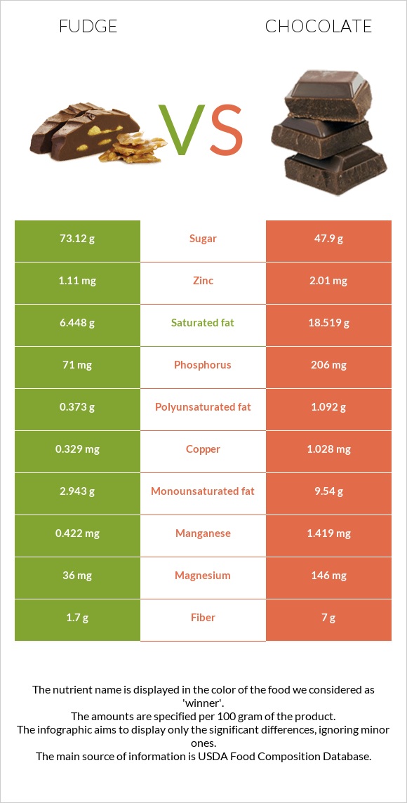 Fudge vs. Chocolate — InDepth Nutrition Comparison