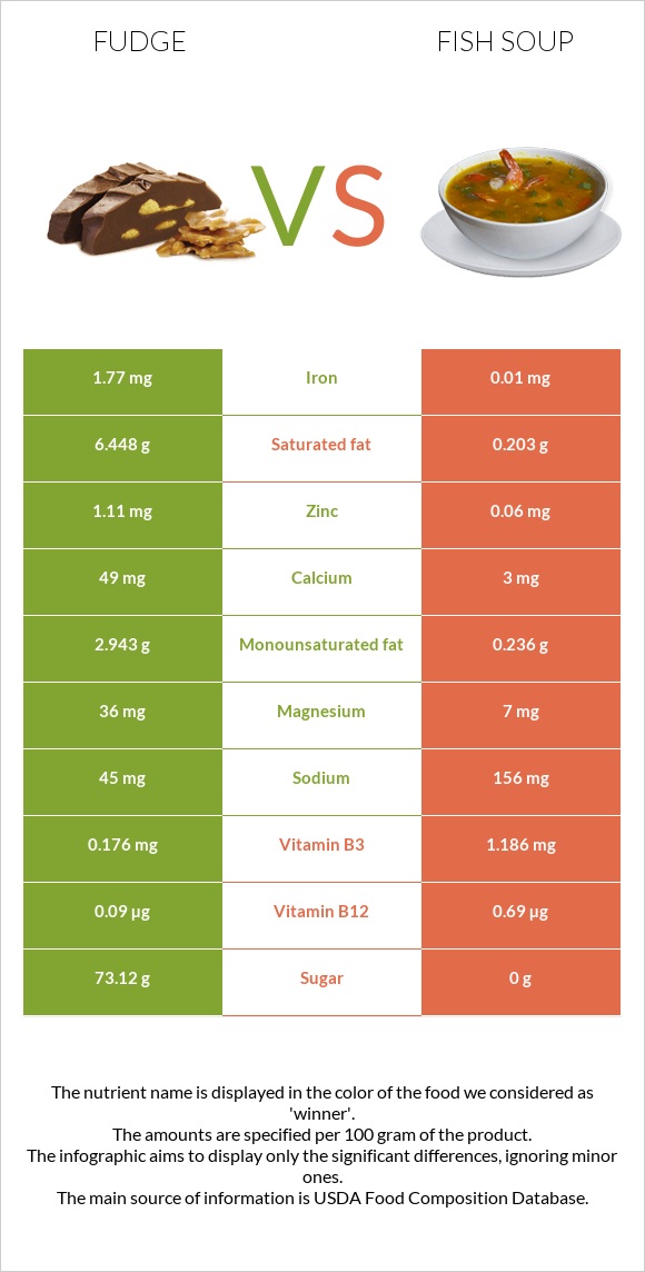 Fudge vs Fish soup InDepth Nutrition Comparison
