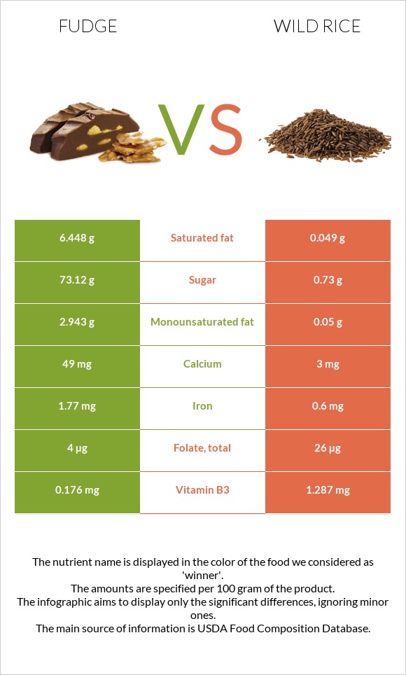 Fudge vs. Wild rice — InDepth Nutrition Comparison