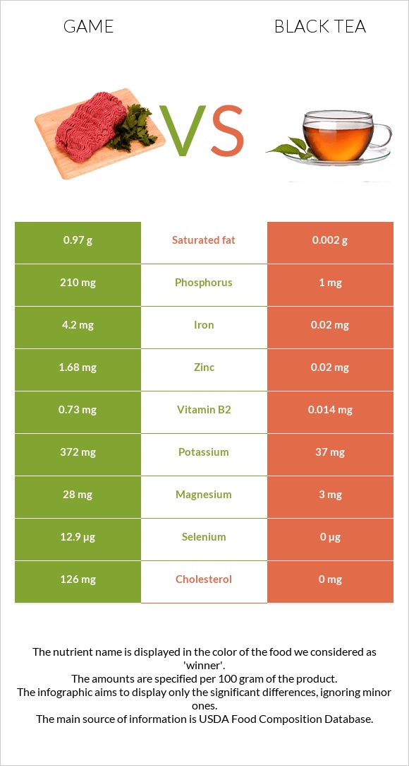 Game vs Black tea InDepth Nutrition Comparison