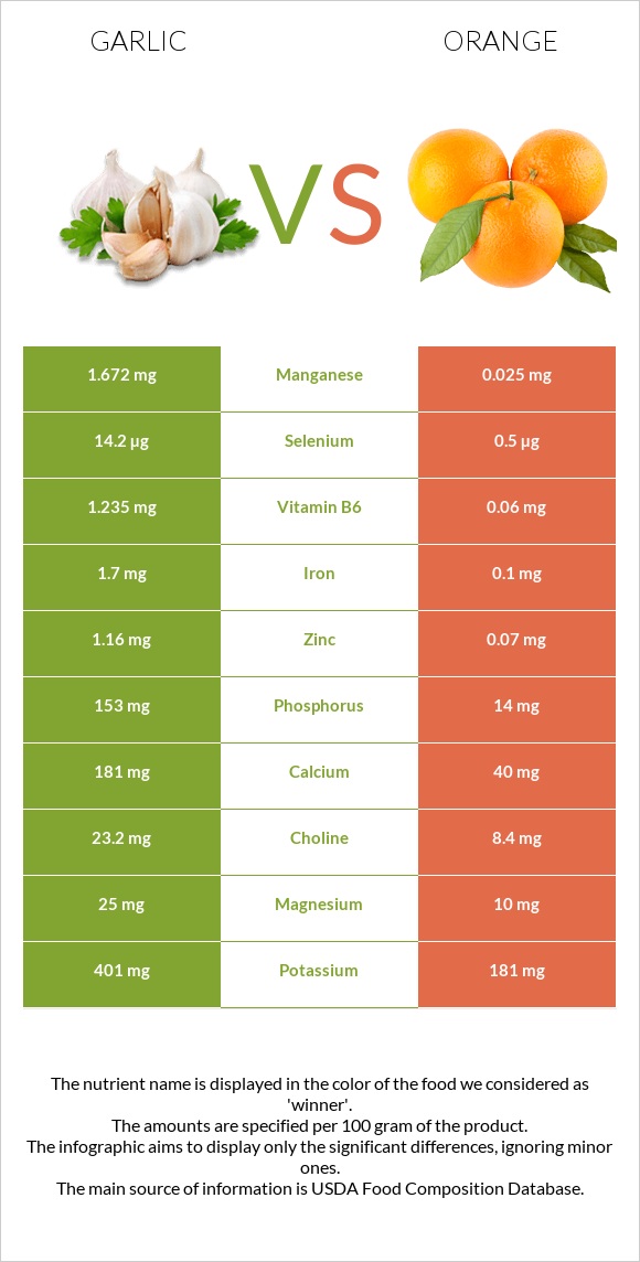 Garlic vs. Orange — InDepth Nutrition Comparison