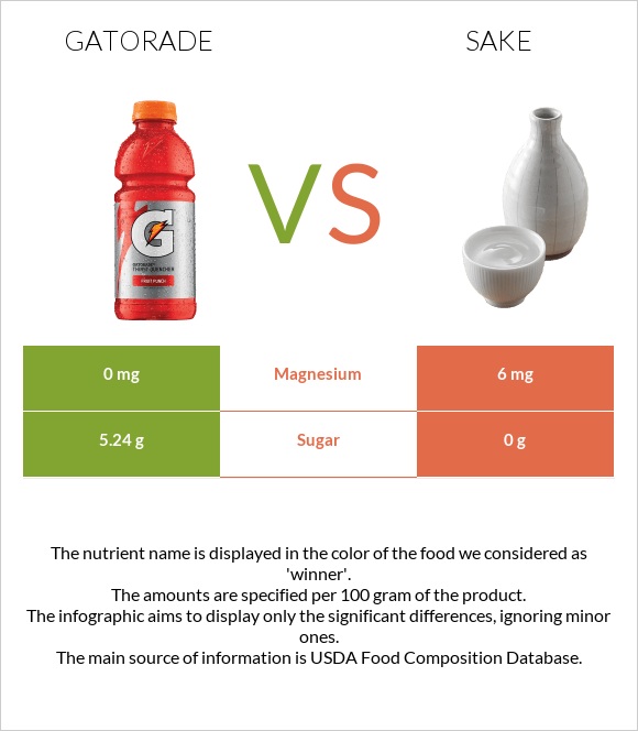 Gatorade vs. Sake — InDepth Nutrition Comparison