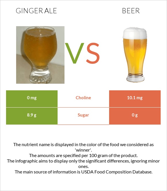 Ginger ale vs. Beer — InDepth Nutrition Comparison