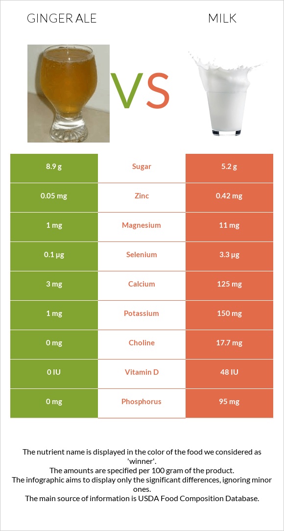 Ginger ale vs. Milk — InDepth Nutrition Comparison