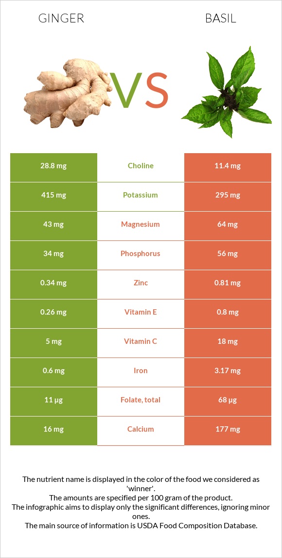 Ginger vs. Basil — InDepth Nutrition Comparison