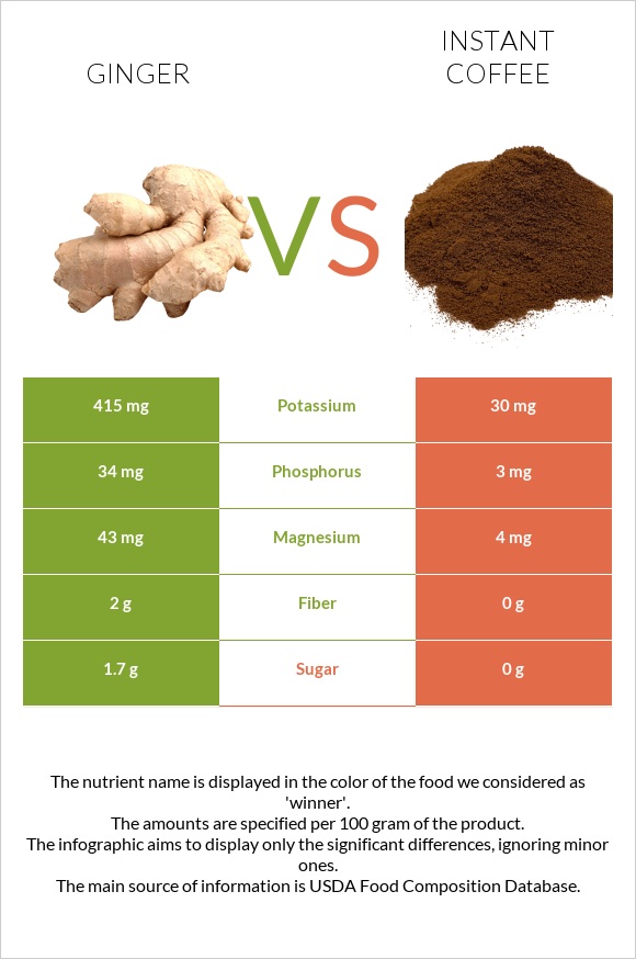 Ginger vs. Instant coffee — InDepth Nutrition Comparison