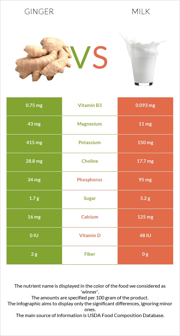 Ginger vs. Milk — InDepth Nutrition Comparison