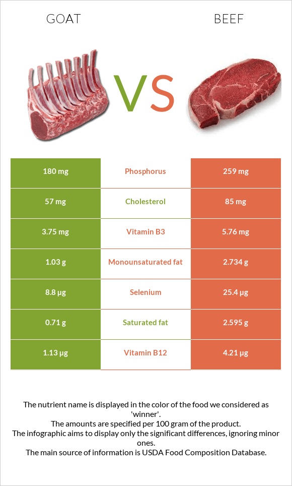 Goat vs. Beef — InDepth Nutrition Comparison