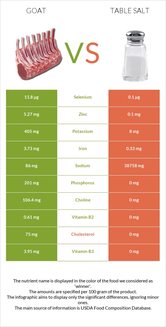 Goat vs. Table salt — InDepth Nutrition Comparison