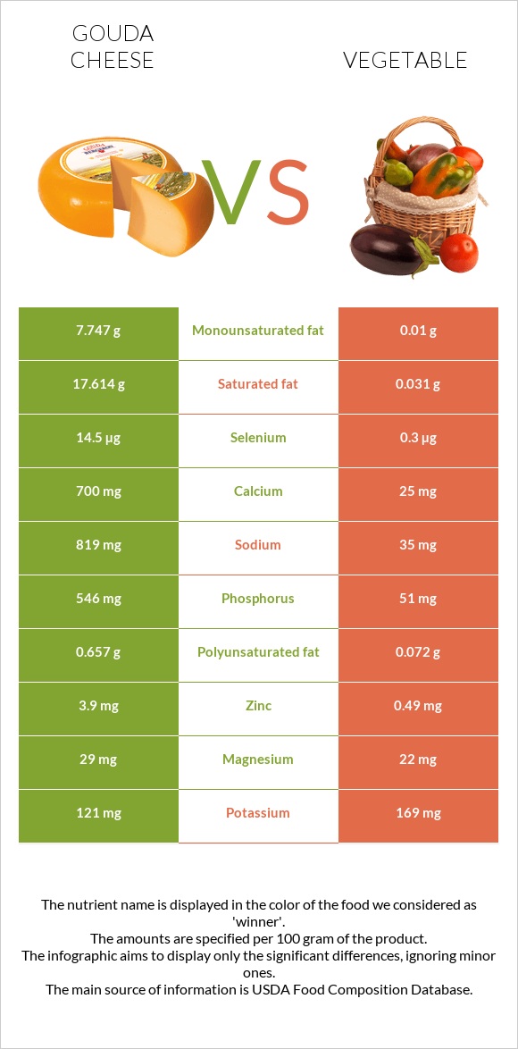Gouda cheese vs Vegetable InDepth Nutrition Comparison