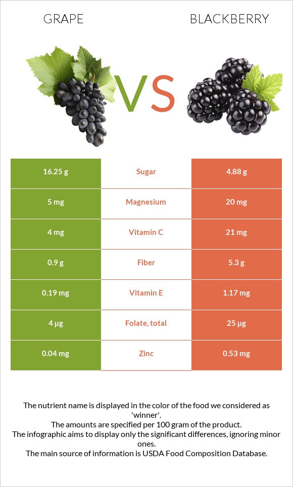 Grape vs. Blackberry — InDepth Nutrition Comparison