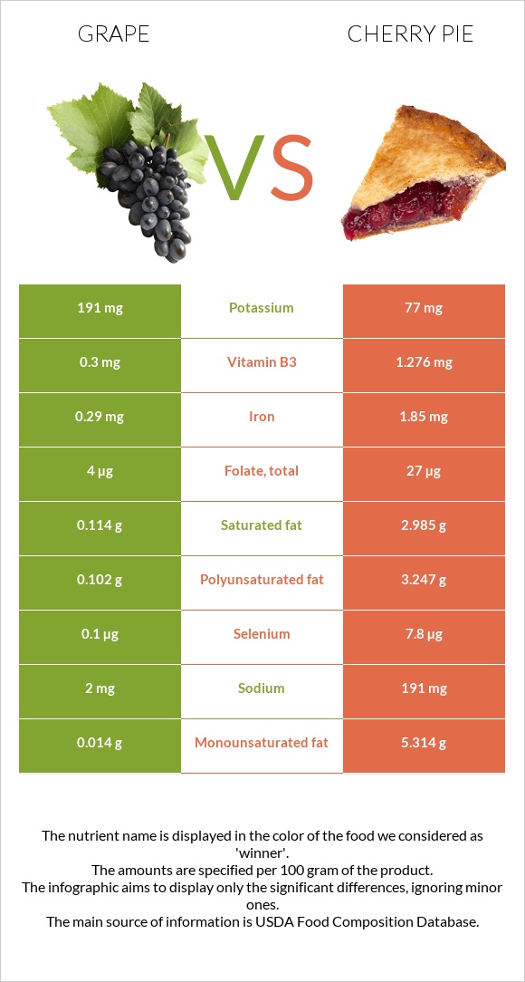 Grape vs. Cherry pie — InDepth Nutrition Comparison