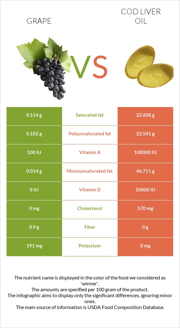 Grape vs. Cod liver oil — InDepth Nutrition Comparison