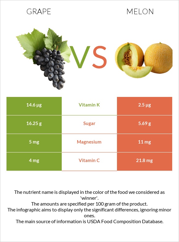 Grape vs. Melon — InDepth Nutrition Comparison